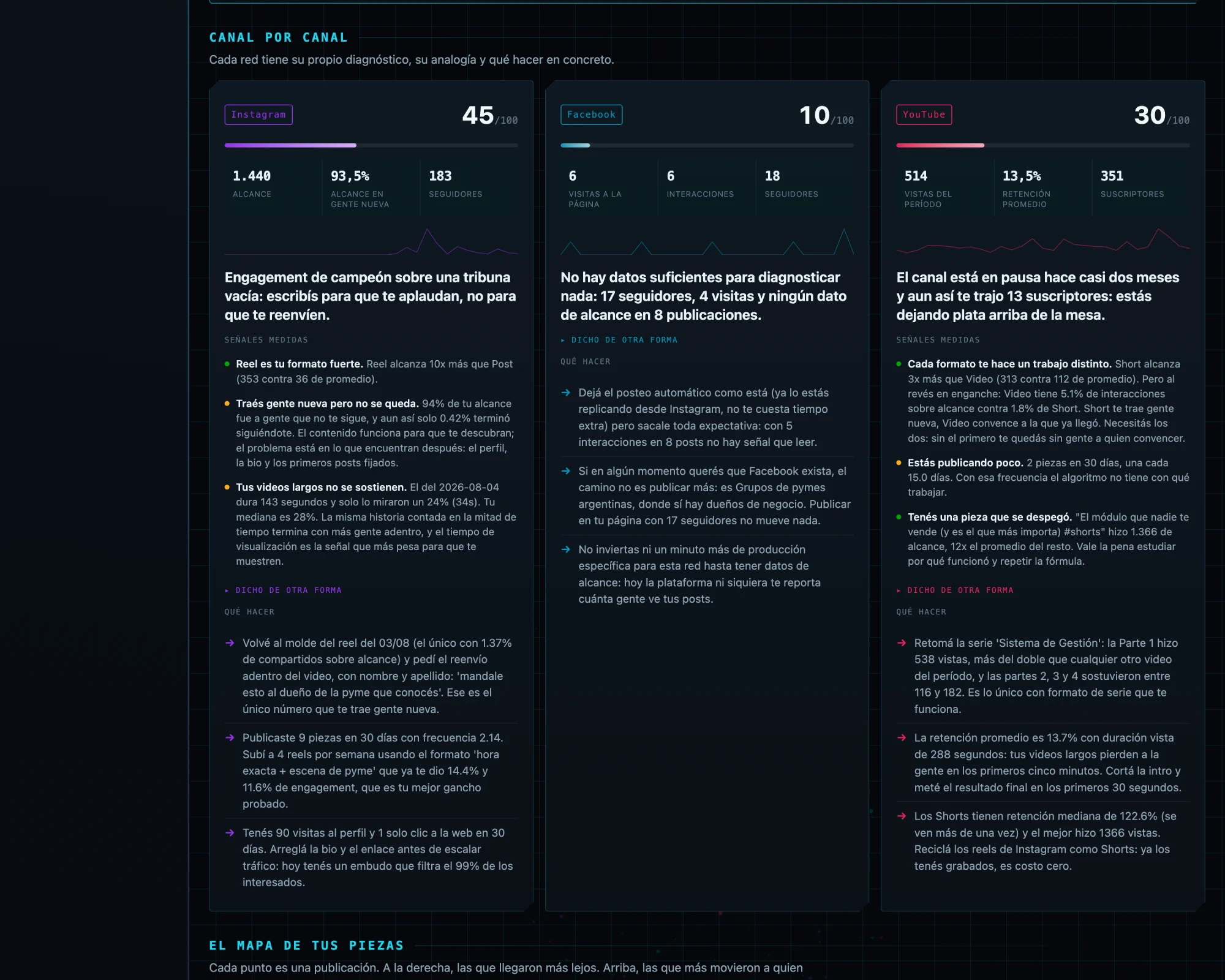Tres columnas, una por red social, con puntaje, señales medidas y acciones a tomar