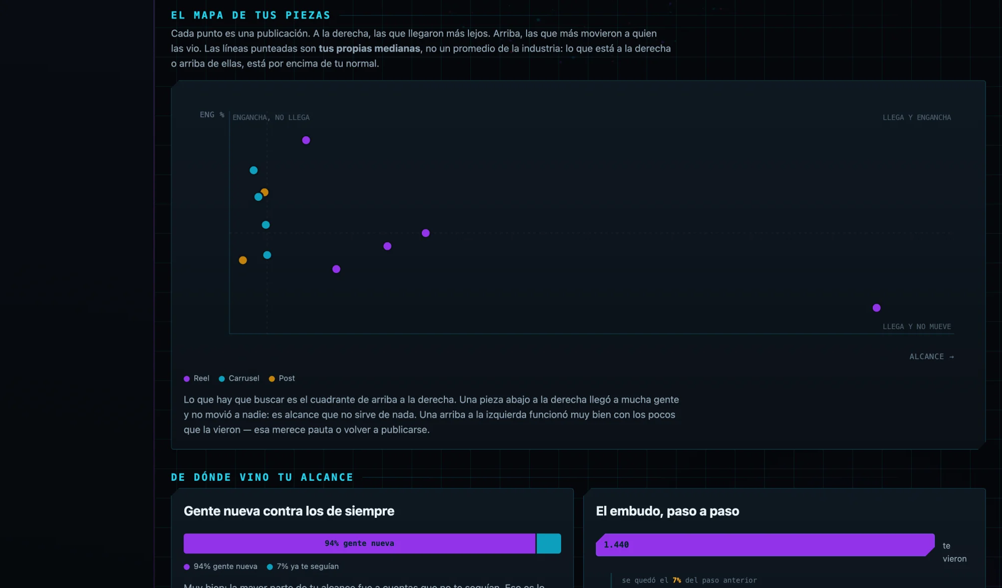 Gráfico de dispersión donde cada punto es una publicación, con las medianas marcadas