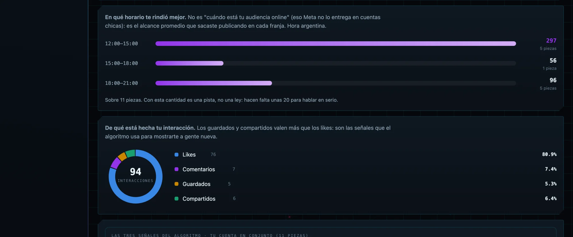 Franjas horarias con el alcance promedio conseguido en cada una