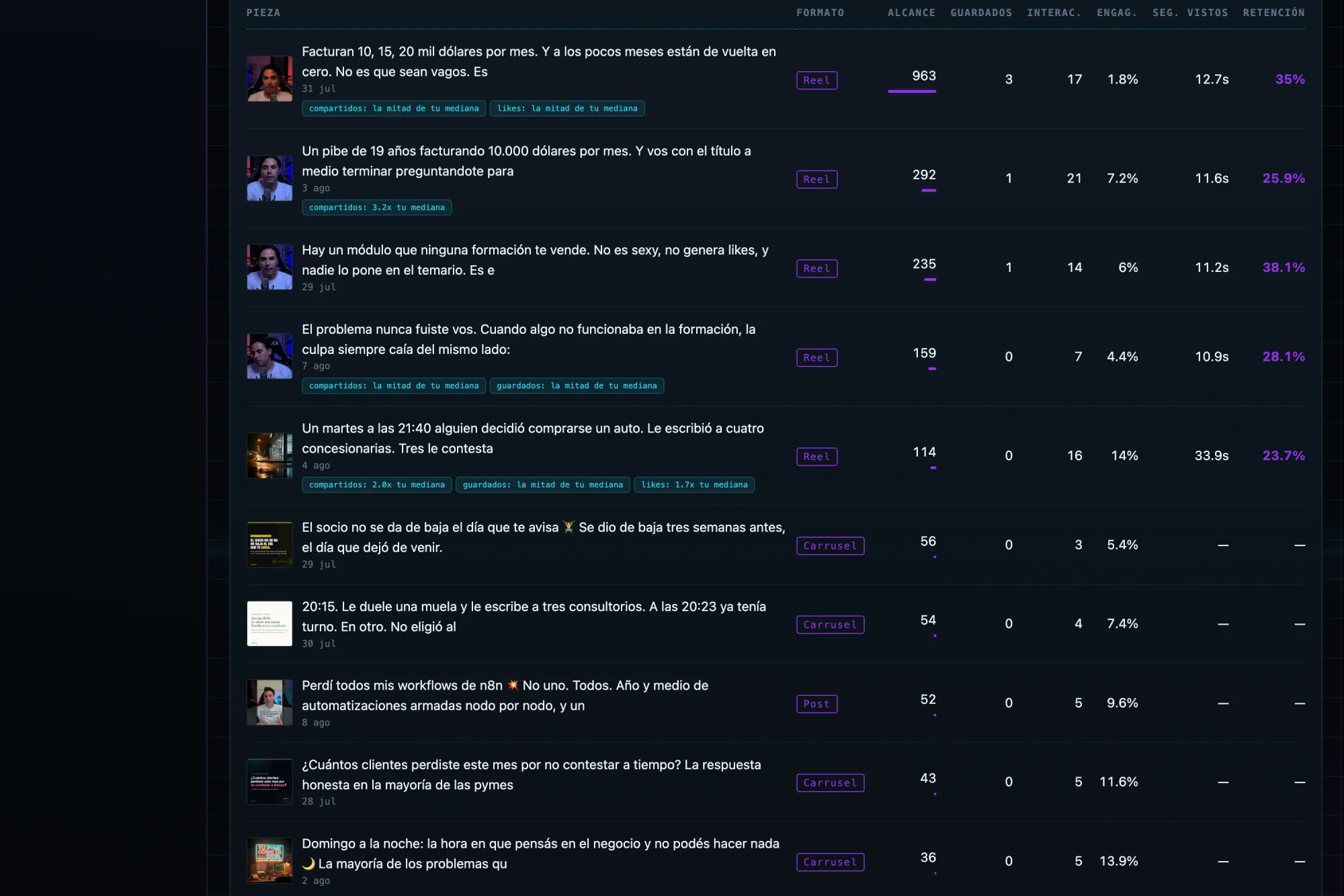 Tabla de publicaciones con alcance, guardados, interacciones, engagement y retención