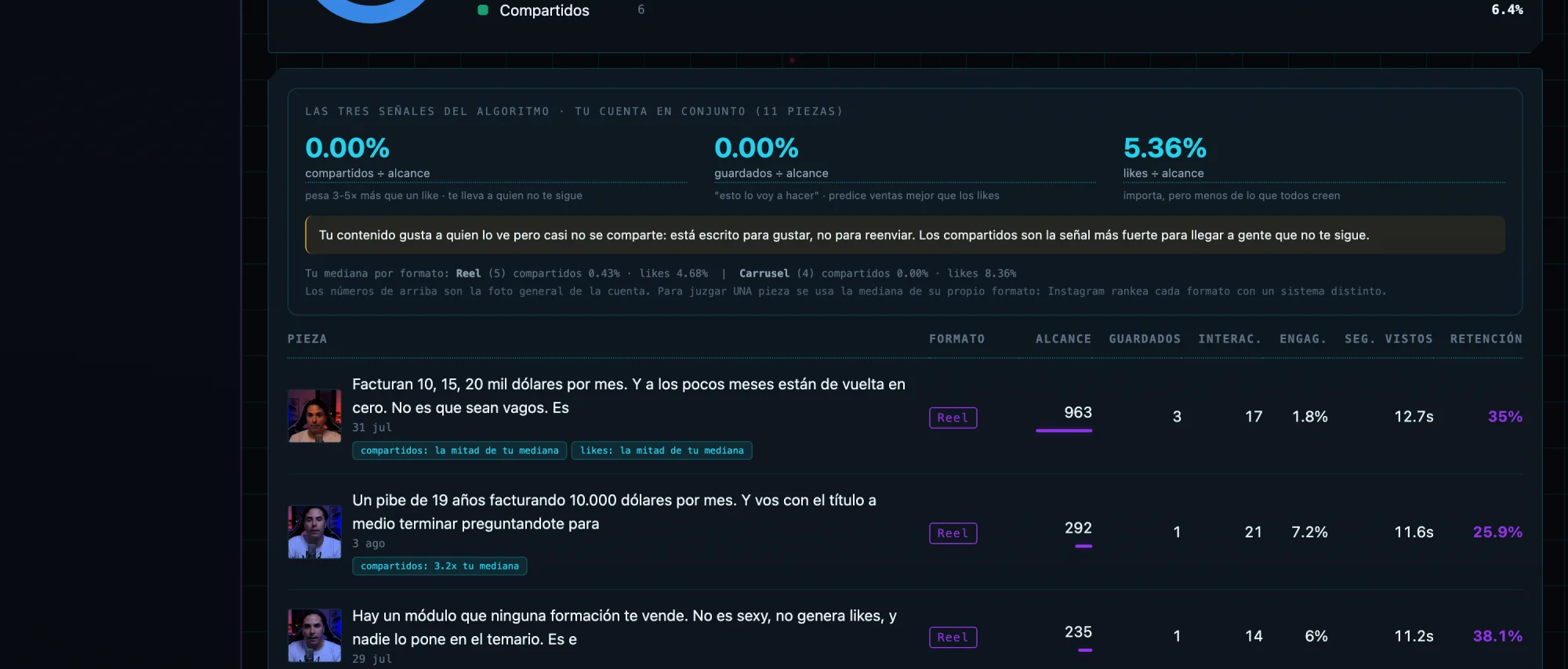Los tres ratios del algoritmo: compartidos, guardados y likes sobre alcance
